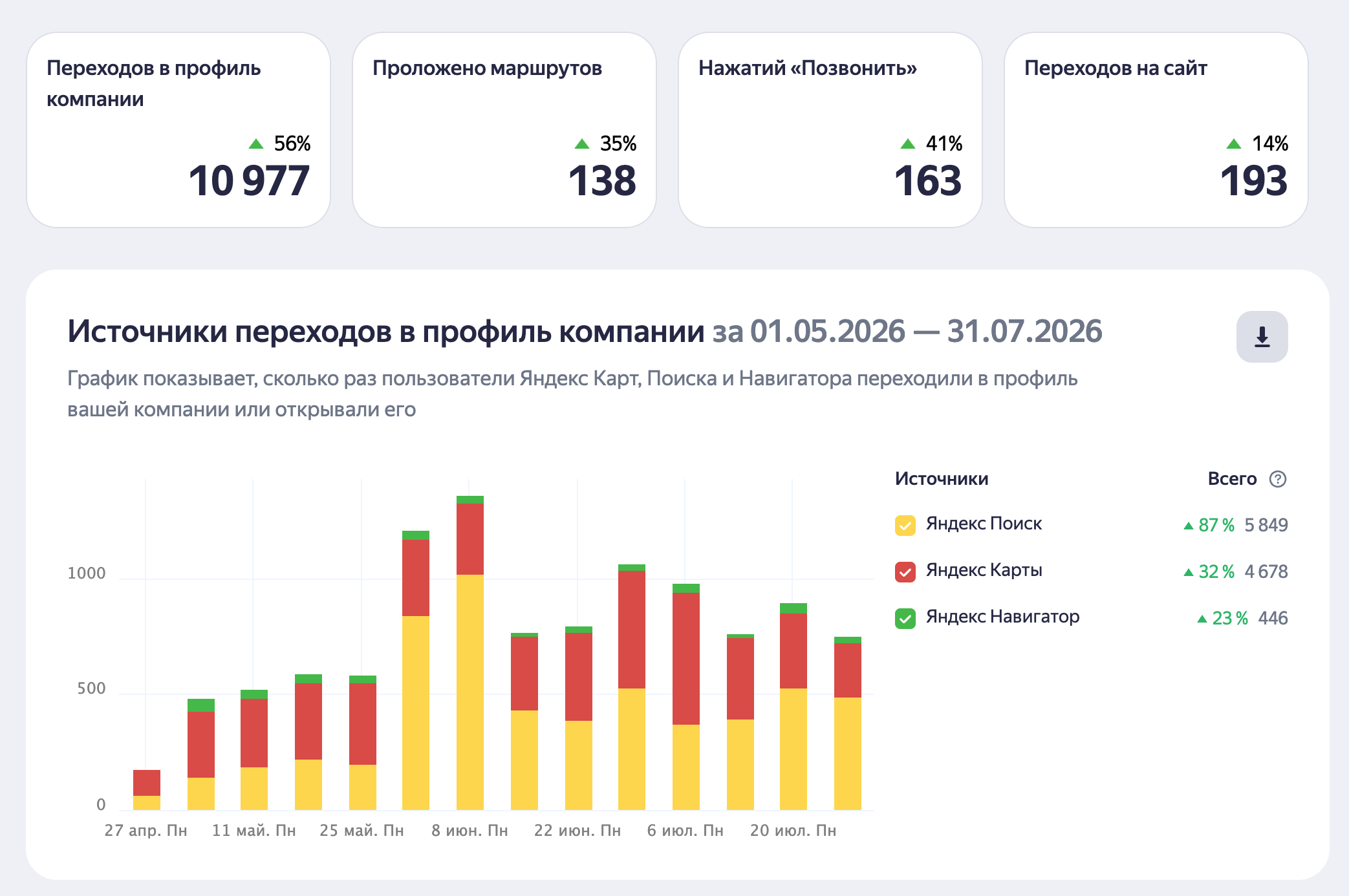 Статистика переходов и источников Академии Стоматологии
