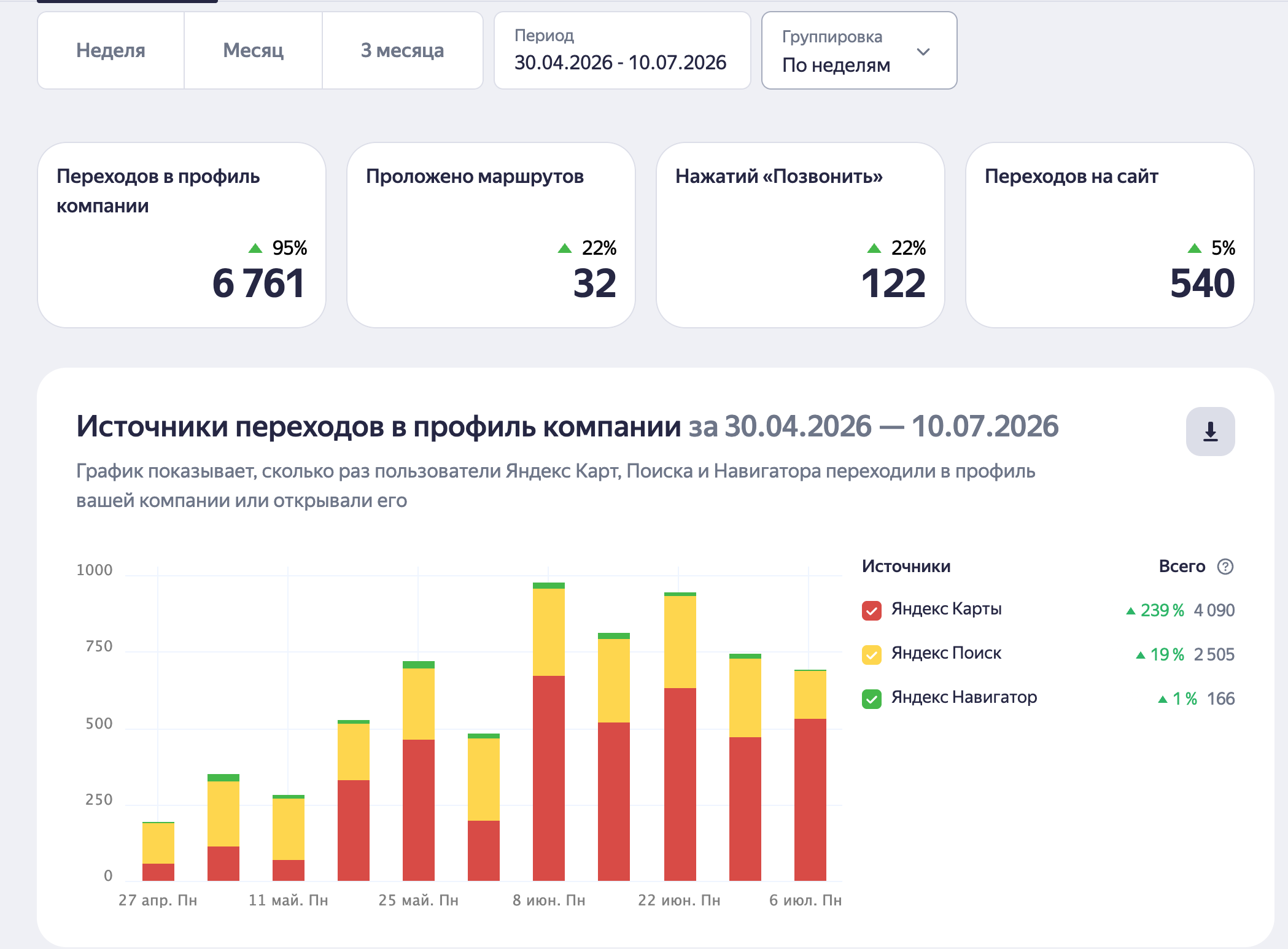 Статистика Яндекс Карт — Булгаково