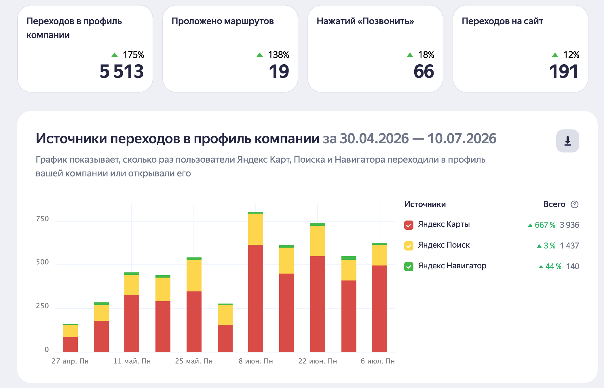 Статистика Яндекс Карт — Чишмы