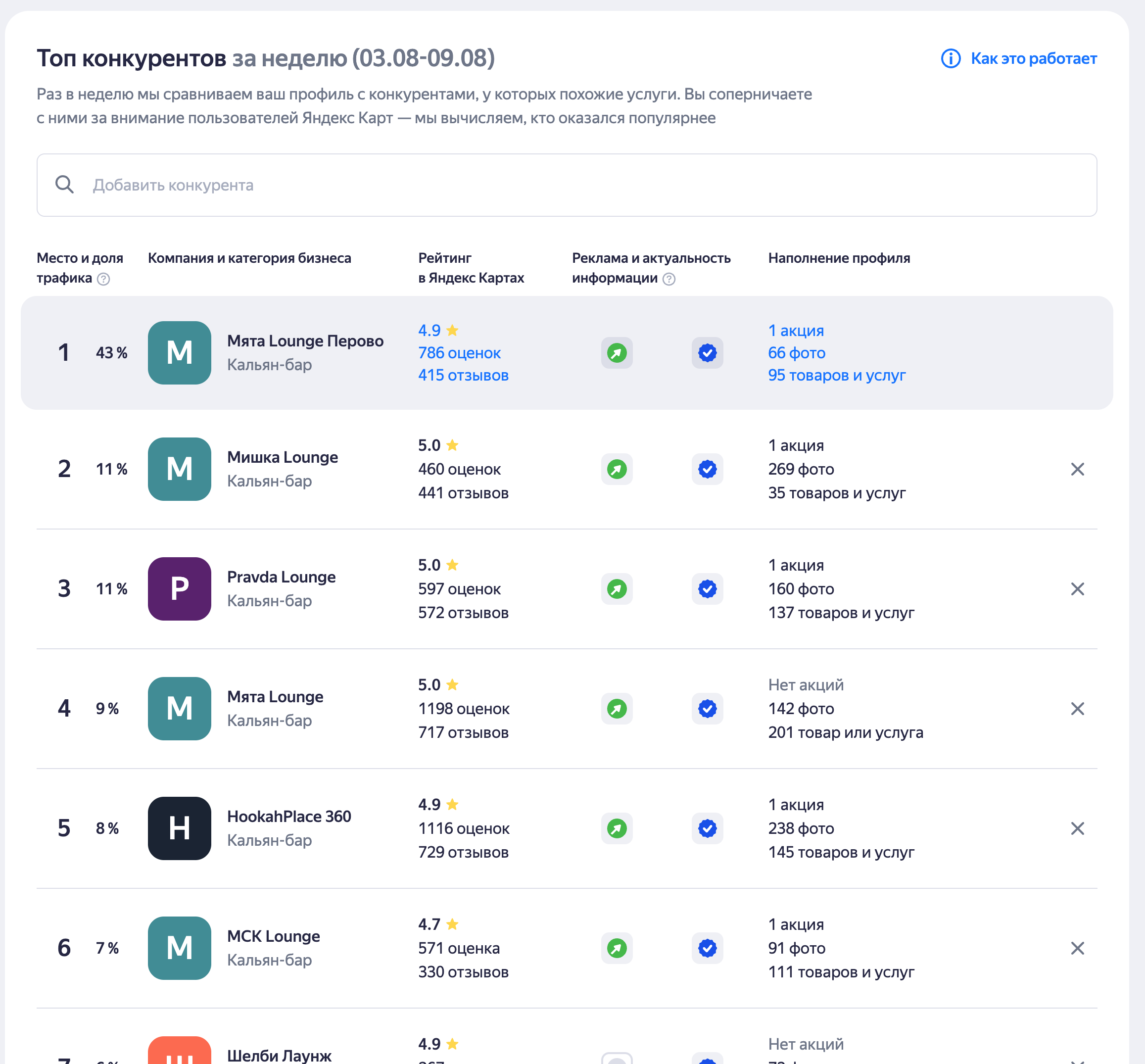 Топ конкурентов Яндекс Карты — Мята Lounge Перово #1 с 43% трафика