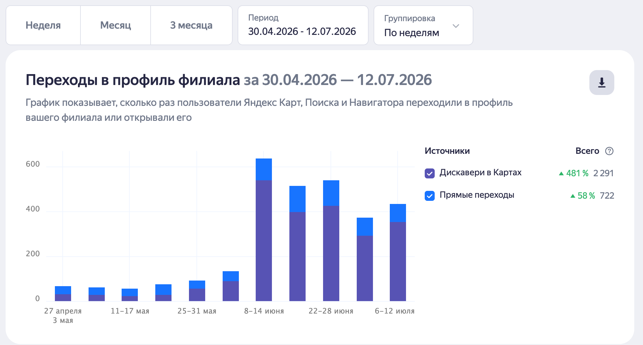 Статистика посещений карточки Суши-Маркет в Яндекс Картах 30.04–12.07.2026