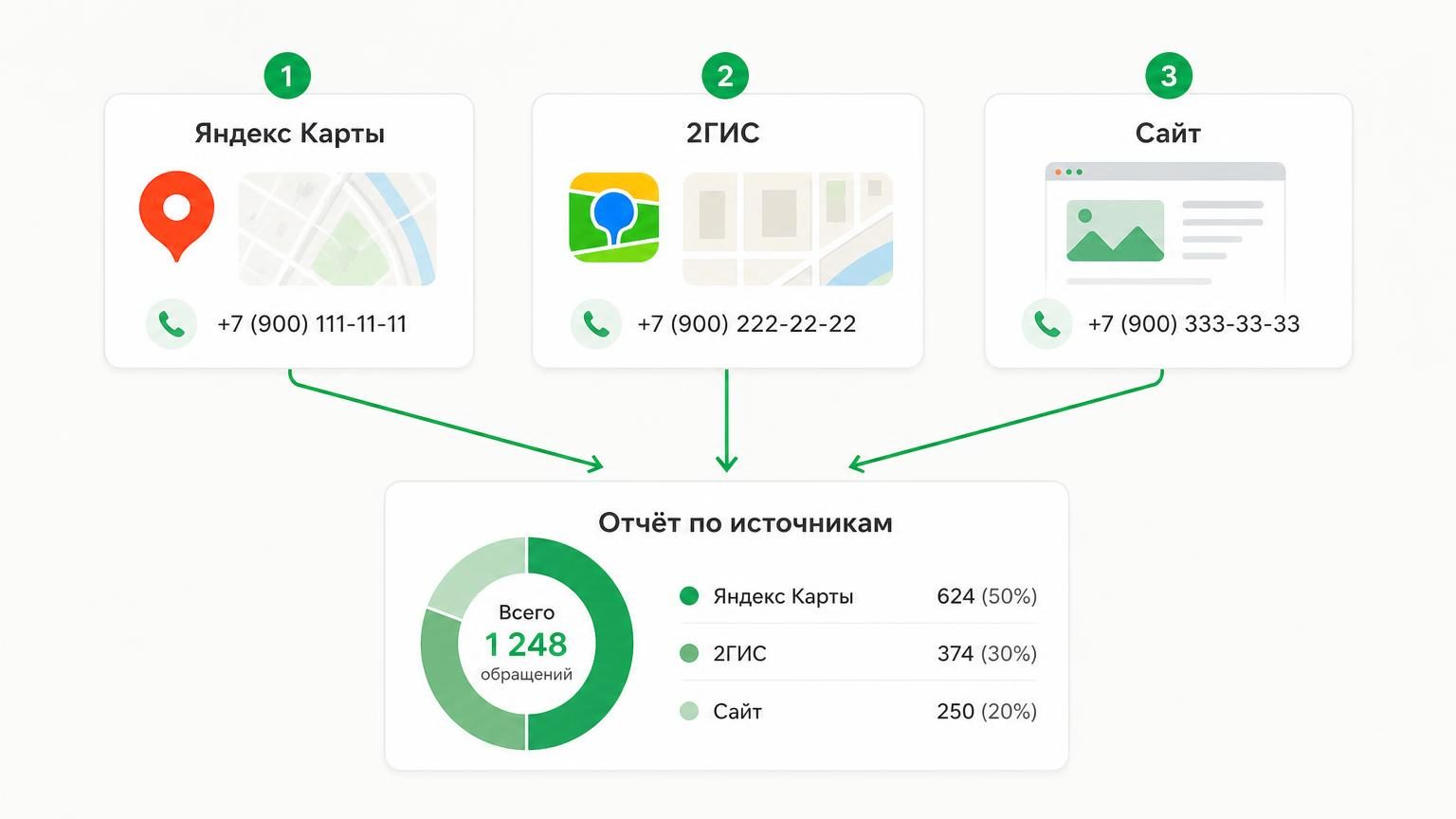 Три карточки (Яндекс Карты, 2ГИС, сайт), у каждой свой номер телефона, стрелки сходятся в один отчёт с разбивкой по источникам. В фирменных цветах.