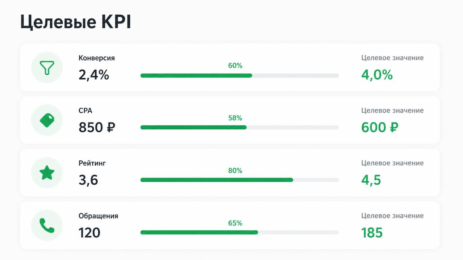 Набор «целевых» плиток KPI с текущим и целевым значением и прогресс-баром между ними (конверсия, CPA, рейтинг, обращения). В фирменных цветах.