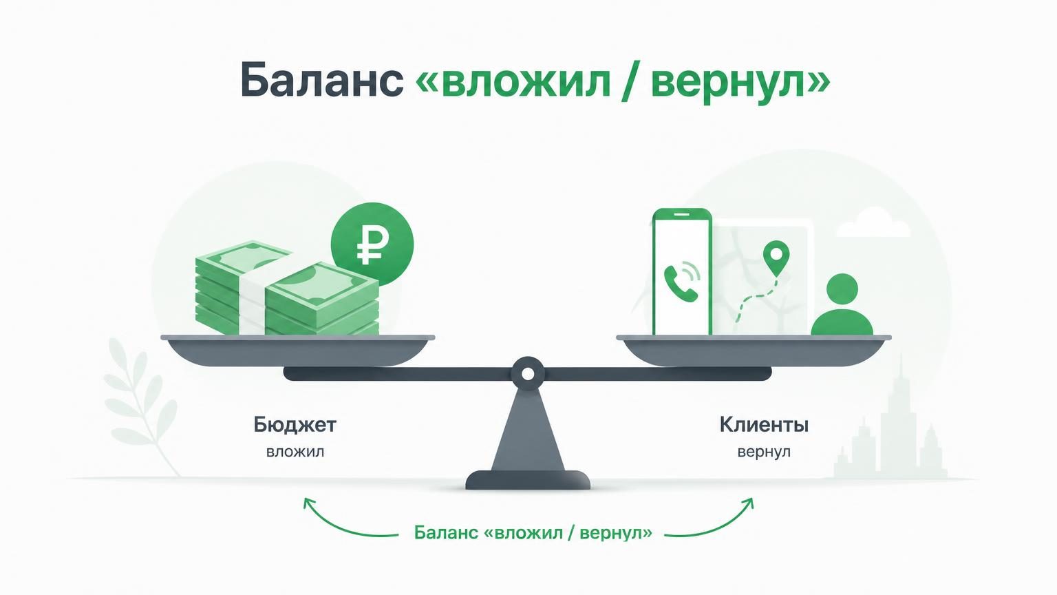 Весы или качели: на одной чаше — стопка купюр / иконка бюджета, на другой — поток клиентов (звонки, маршруты). Идея: баланс «вложил / вернул». В фирменных цветах.