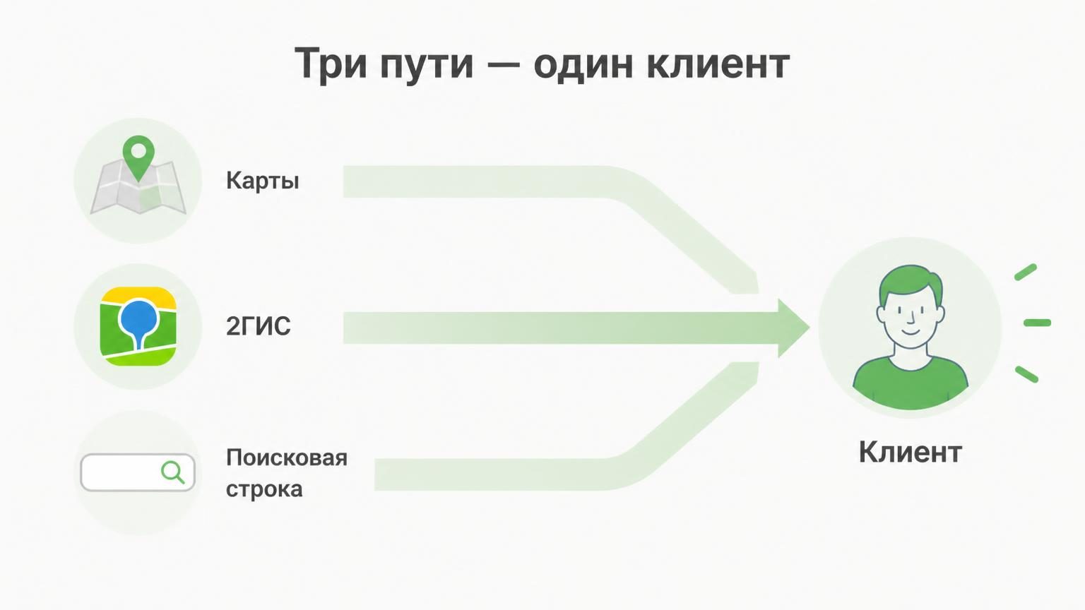 Три дорожки/стрелки, ведущие к одной цели (клиенту): иконки карты, 2ГИС и поисковой строки. Идея: разные пути к одному результату. В фирменных цветах.