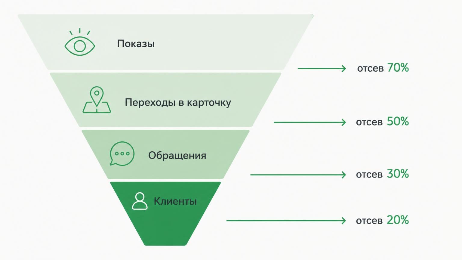Воронка в виде перевёрнутого треугольника с четырьмя уровнями: Показы → Переходы в карточку → Обращения → Клиенты. У каждого уровня — стрелка с процентом «отсева». Оформить в фи…