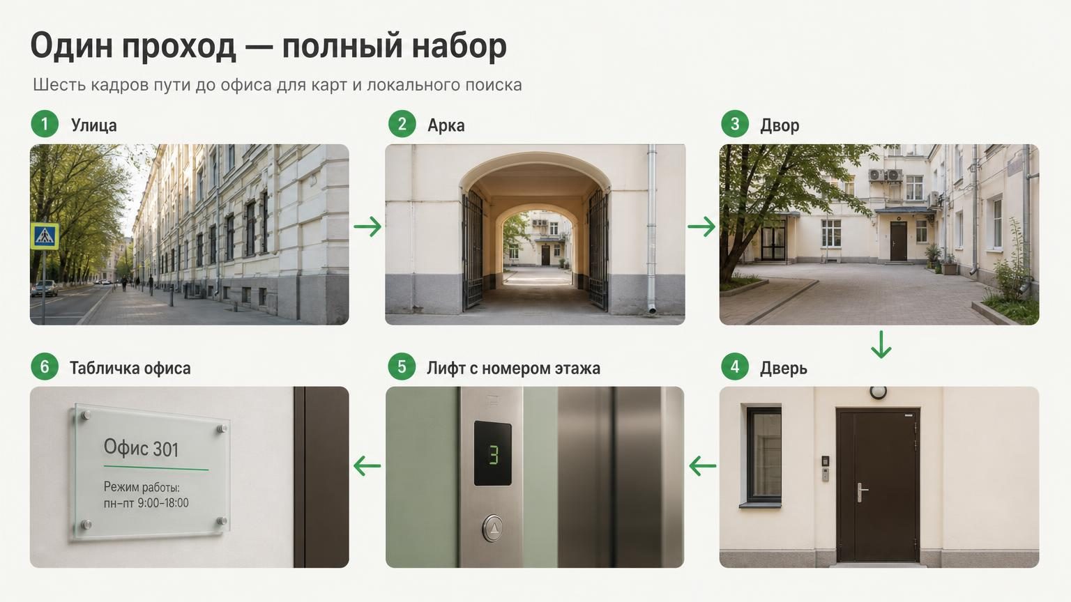 Раскладка шести кадров пути одной сеткой: улица, арка, двор, дверь, лифт с номером этажа, табличка офиса. Показывает, что набор снимается за один проход.