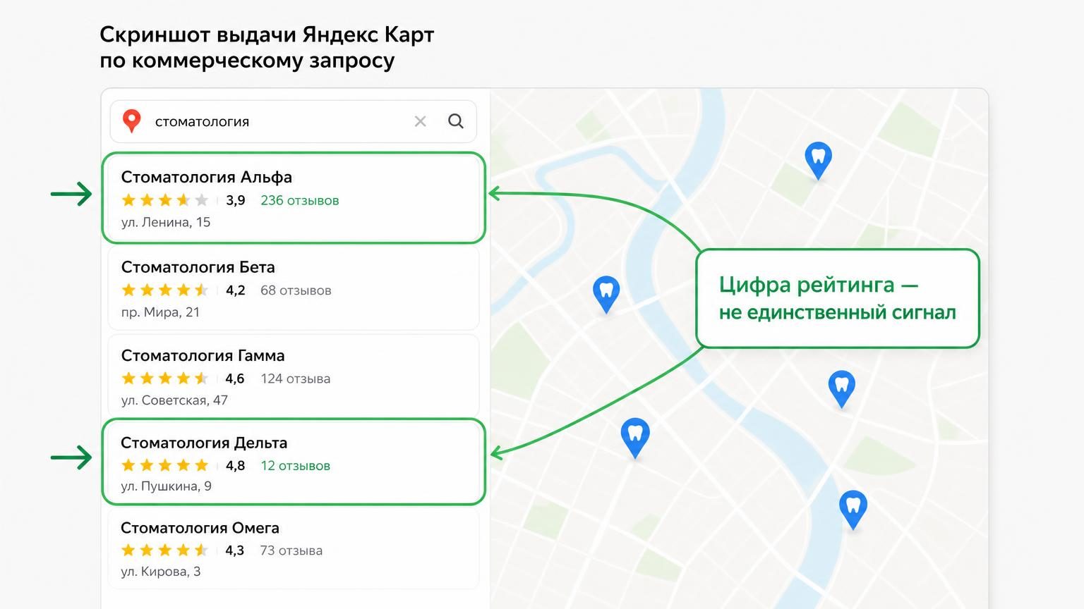 Скриншот выдачи Яндекс Карт по коммерческому запросу (например, «стоматология» или «шиномонтаж») со списком из 4–5 организаций. У каждой видны рейтинг и количество отзывов. Стре…