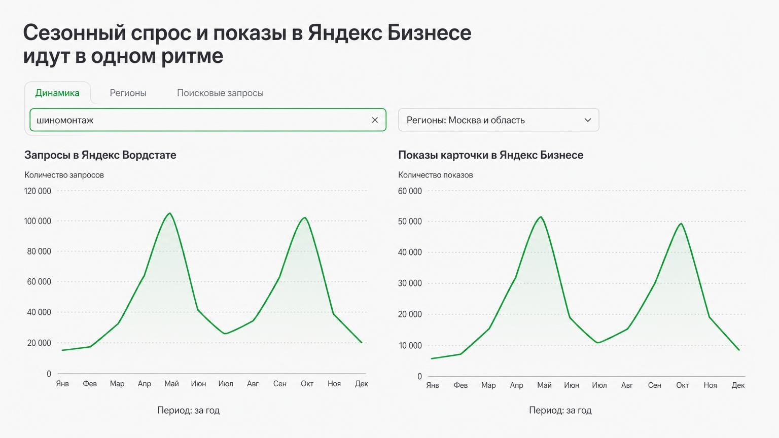 Экран с вкладкой «Динамика» в Яндекс Вордстате по сезонному запросу (например, «шиномонтаж» или «кондиционеры установка») с выбранным регионом: хорошо видна волнообразная кривая…