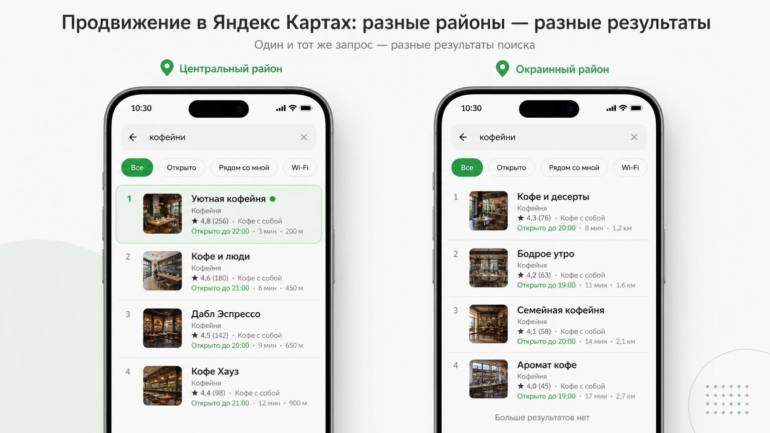 Два телефона (или два скриншота встык) с открытым поиском одной и той же категории в Яндекс Картах, но из разных районов города: слева — список, где нужная компания первая, спра…