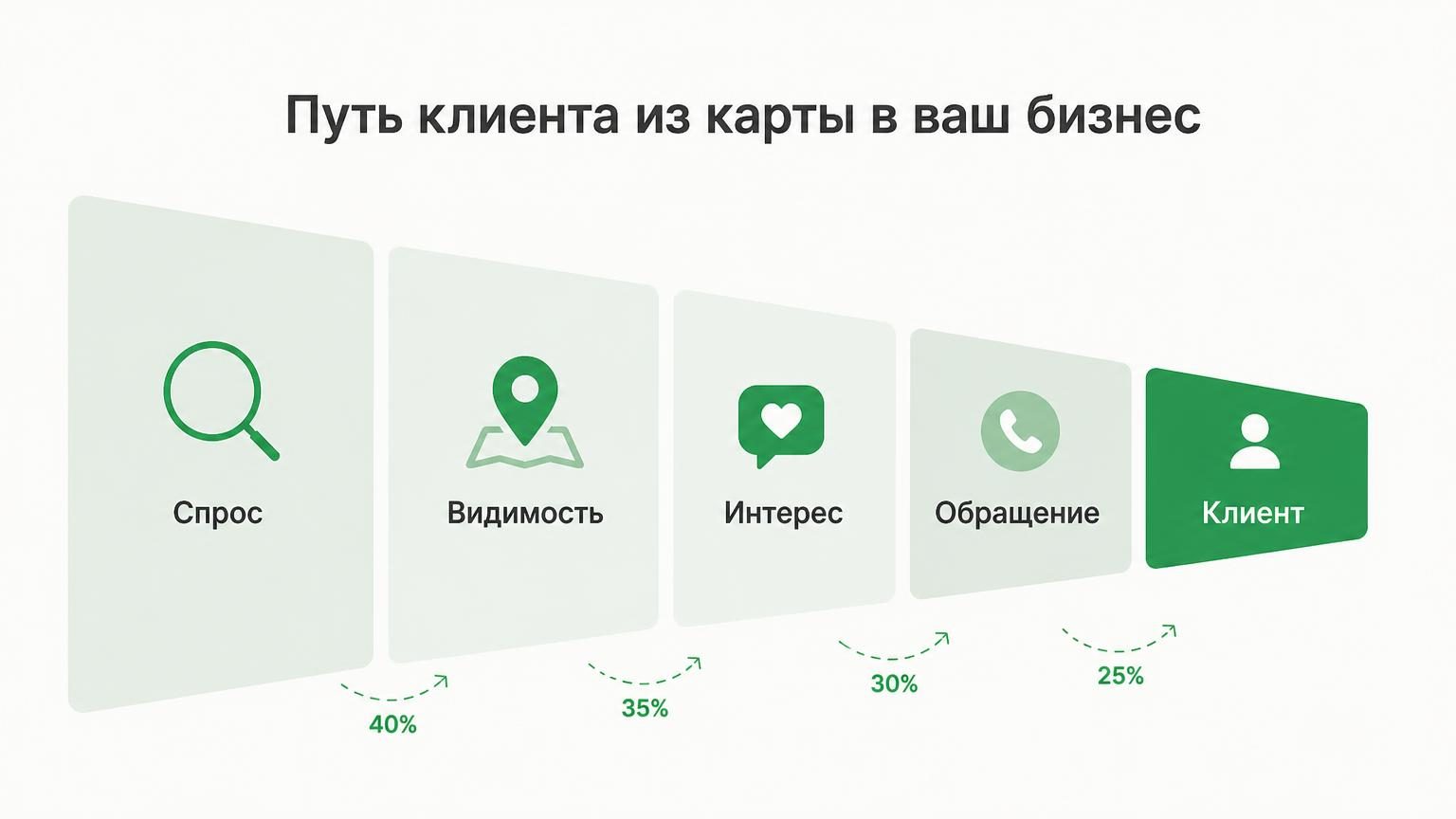 Горизонтальная воронка из пяти блоков: Спрос → Видимость → Интерес → Обращение → Клиент, с сужением и подписями-процентами между ними. В фирменных цветах.