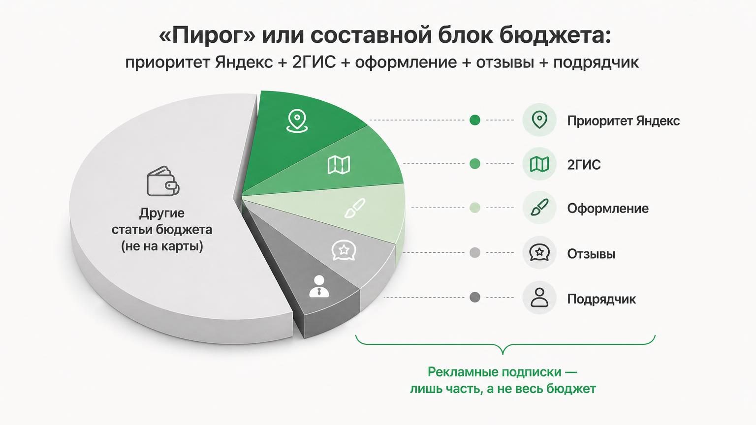 «Пирог» или составной блок бюджета: приоритет Яндекс + 2ГИС + оформление + отзывы + подрядчик. Показать, что рекламные подписки — лишь часть, а не весь бюджет.