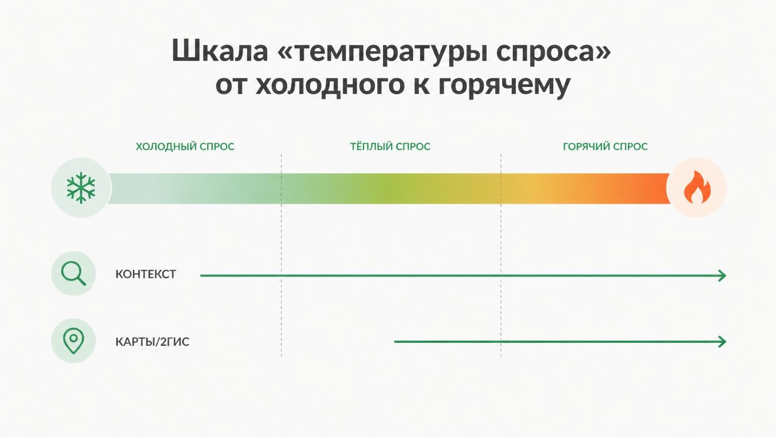 Шкала «температуры спроса» от холодного к горячему, под ней — какие каналы на каком участке работают (карты/2ГИС — у горячего конца, контекст — по всей шкале). В фирменных цветах.