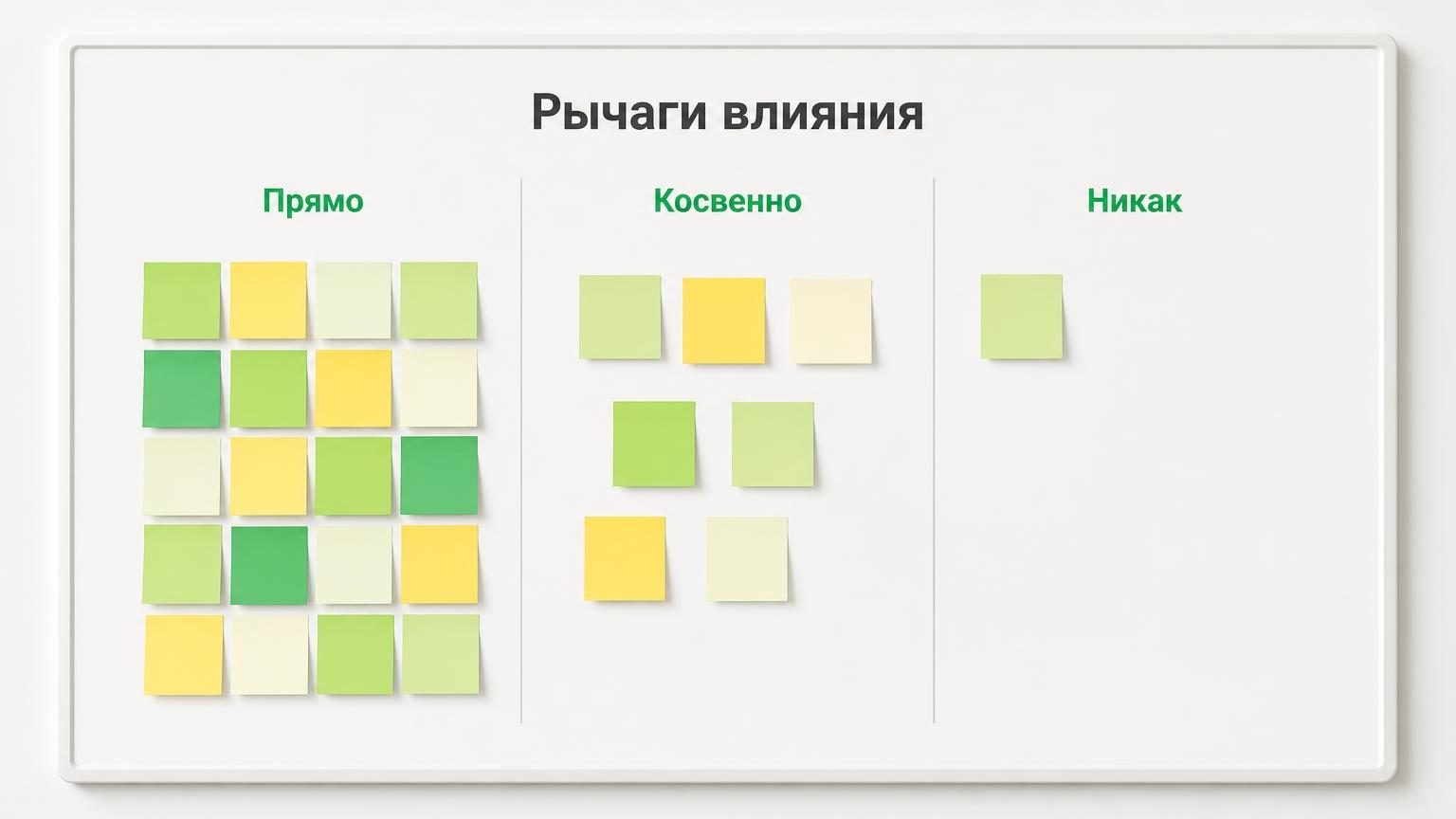 Рабочая доска с тремя колонками стикеров разного цвета: слева плотно, справа почти пусто. Показывает распределение усилий бизнеса. Надписи: заголовок «Рычаги влияния», подписи к…