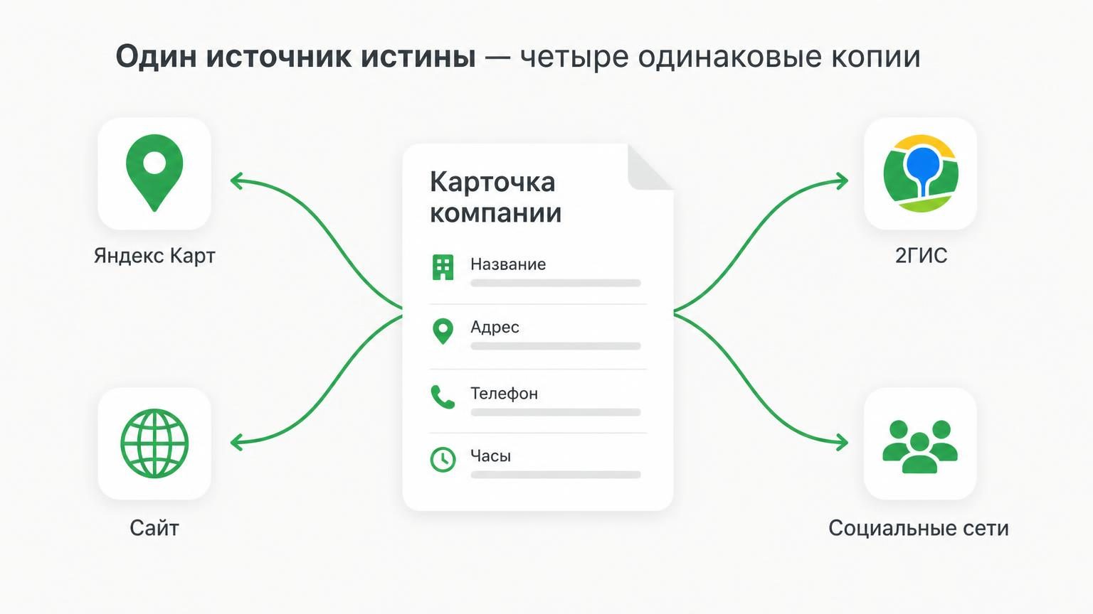 Простая схема: в центре документ «Карточка компании» с полями (название, адрес, телефон, часы), от него стрелки к иконкам Яндекс Карт, 2ГИС, сайта и соцсетей. Все стрелки исходя…