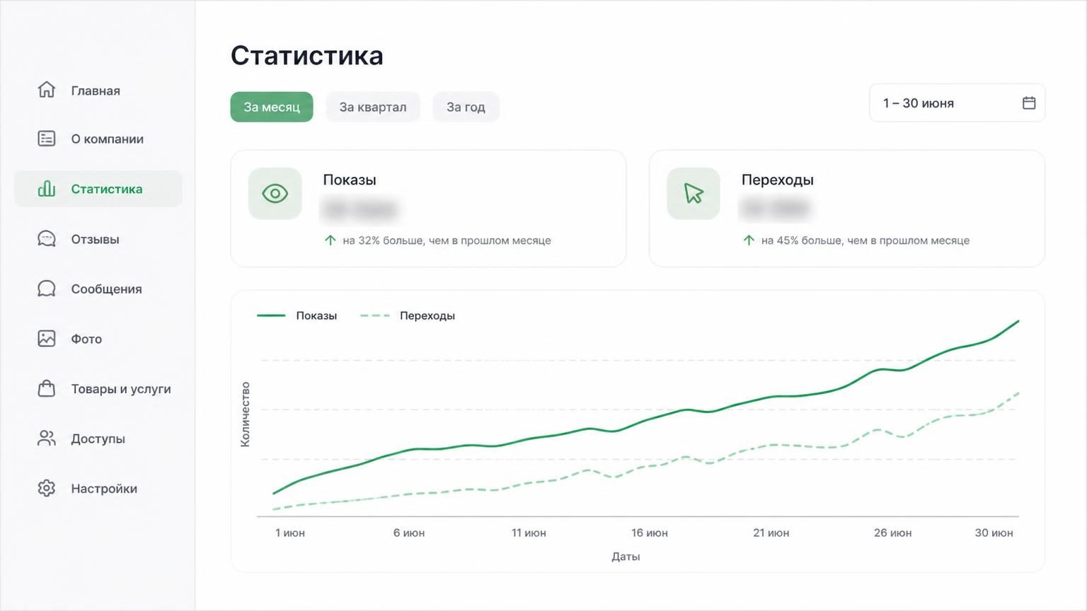 Экран статистики в кабинете Яндекс Бизнеса или 2ГИС: график показов и переходов за месяц с ростом. Чувствительные данные (название, цифры) можно замазать или использовать демо-а…