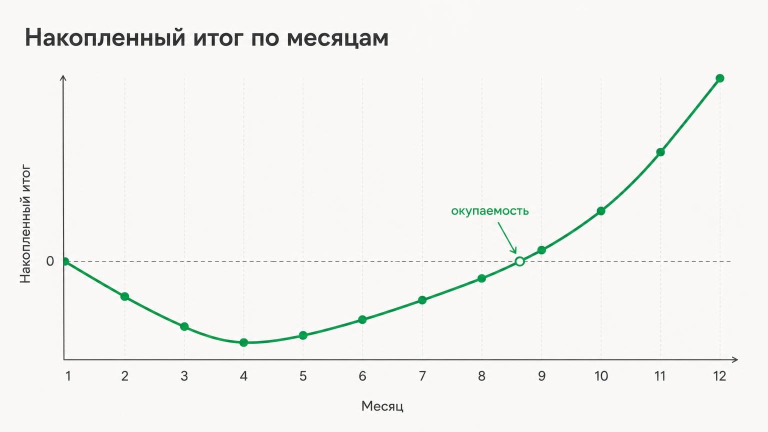 График накопленного итога по месяцам: кривая уходит вниз в первые месяцы, достигает минимума примерно на четвёртом, затем разворачивается и пересекает ноль между восьмым и девят…