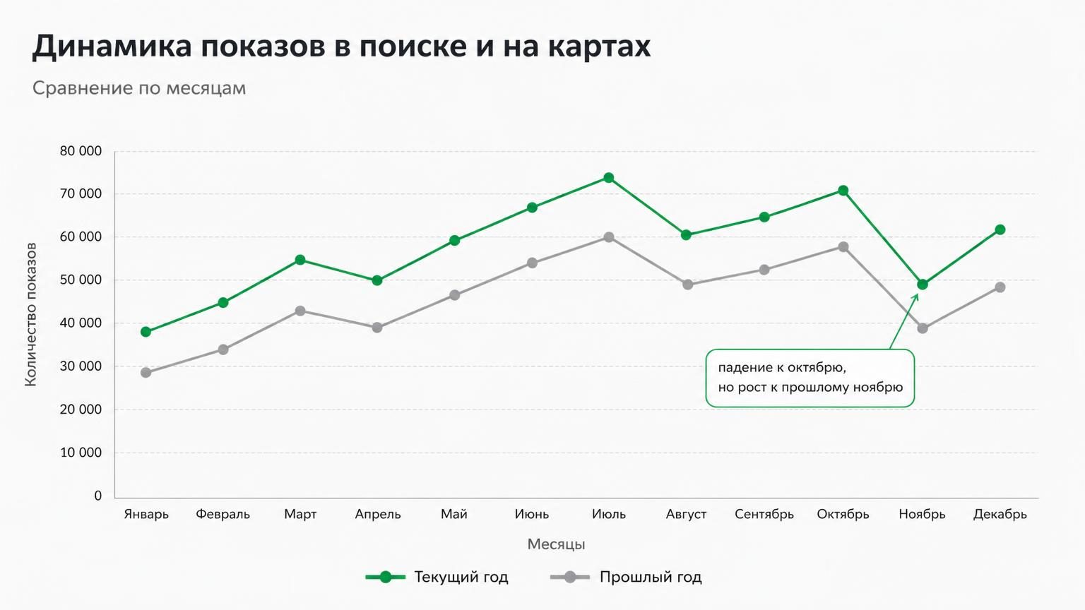 График с двумя линиями за 24 месяца: прошлый год и текущий, наложенные друг на друга по месяцам. Хорошо видно, что обе линии повторяют форму (пики и провалы совпадают), но линия…