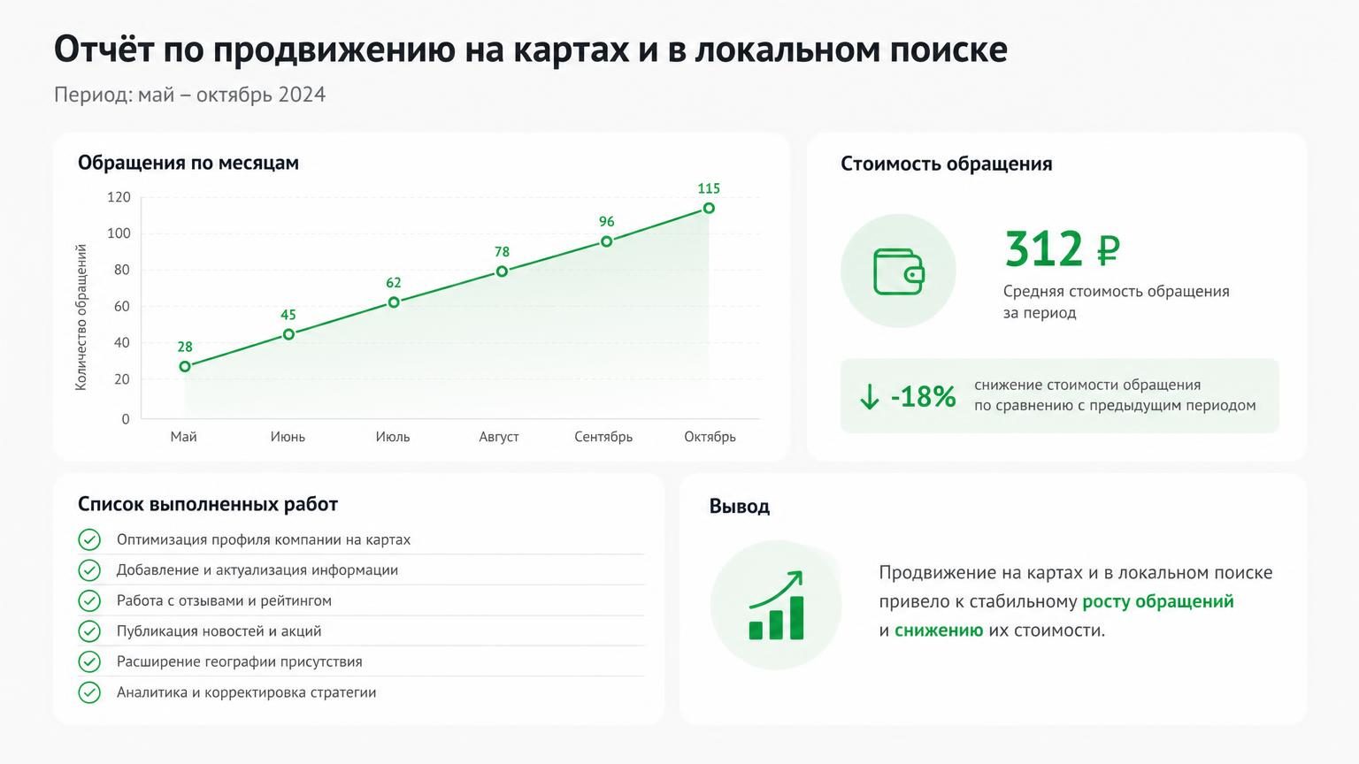 Аккуратный одностраничный отчёт/дашборд: обращения по месяцам, стоимость обращения, список выполненных работ, вывод. Можно обезличенный реальный или мокап.