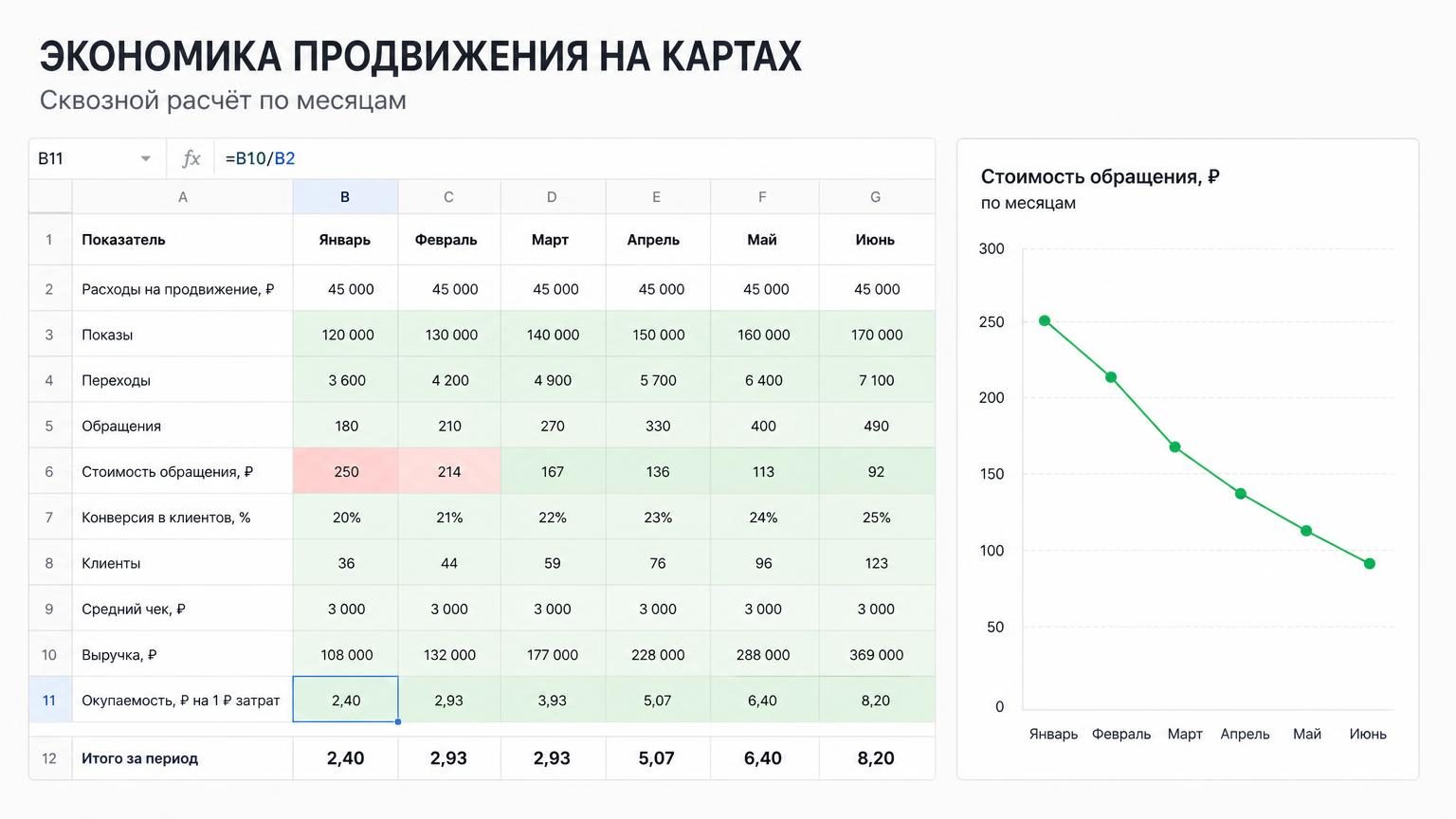 Экран таблицы в Excel или Google Таблицах со сквозным расчётом: колонки по месяцам, строки от расходов до выручки и окупаемости, условное форматирование с зелёными и красными яч…