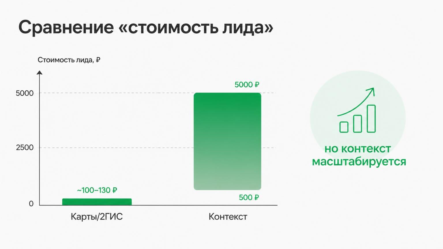 Сравнение «стоимость лида»: короткий столбик у карт/2ГИС (~100–130 ₽) и высокий, широкий диапазон у контекста (500–5000 ₽). Рядом пометка «но контекст масштабируется». В фирменн…